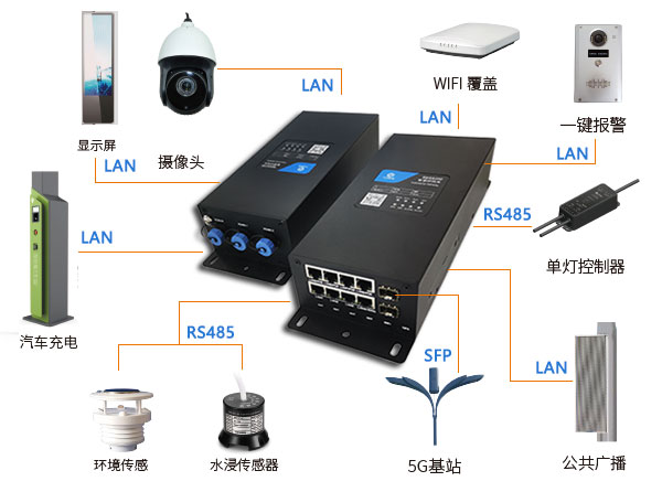 智慧路灯网关RDG8200