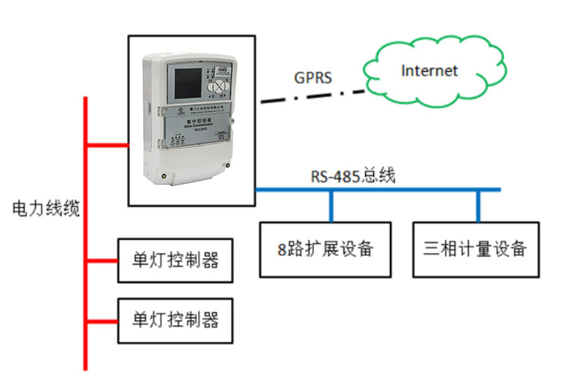 集中控制器RDC880