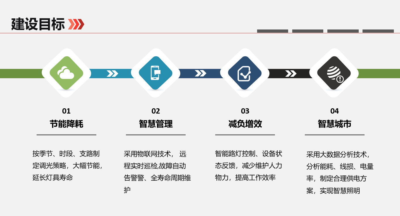 智慧路灯建设目标