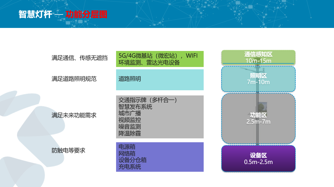 智慧灯杆功能分区