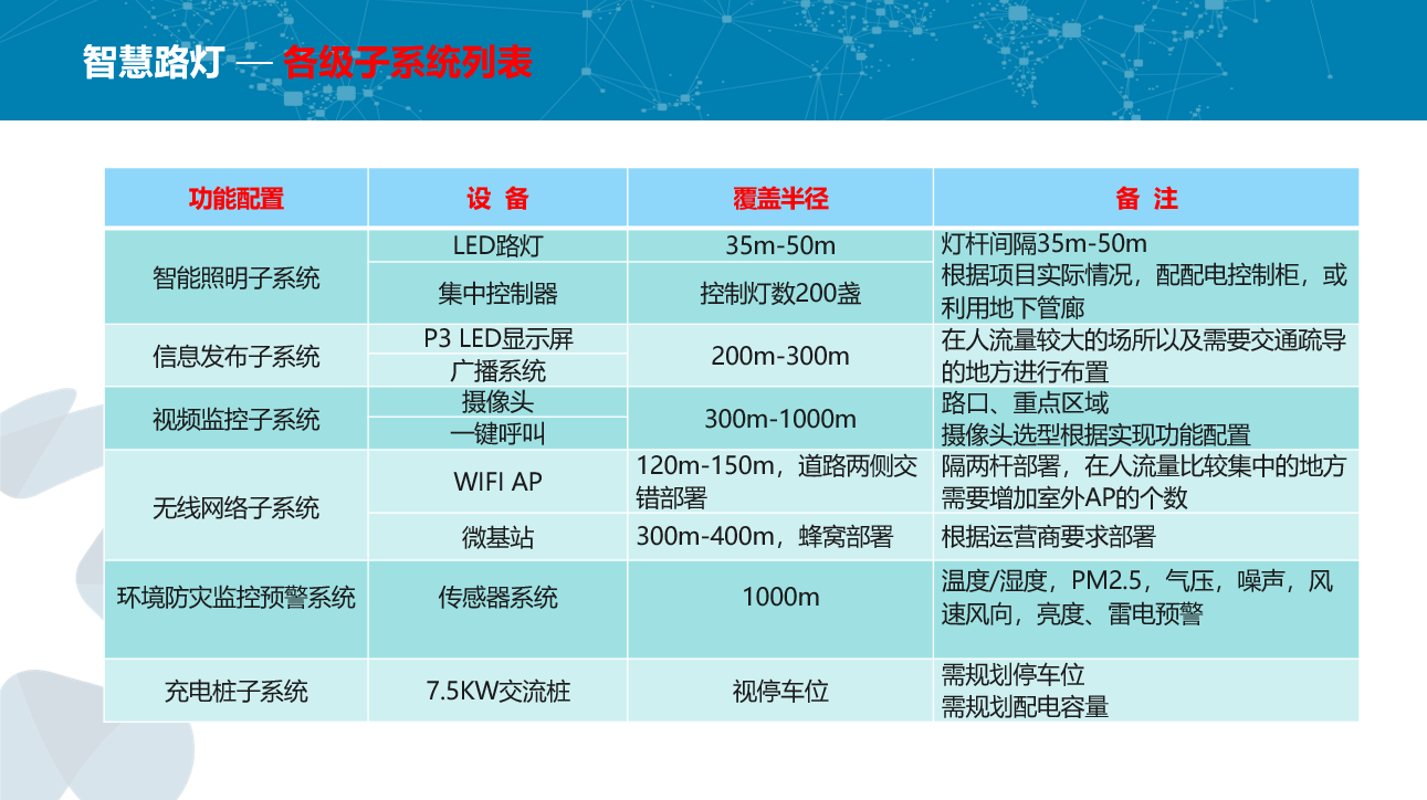 智慧路灯各级系统分类