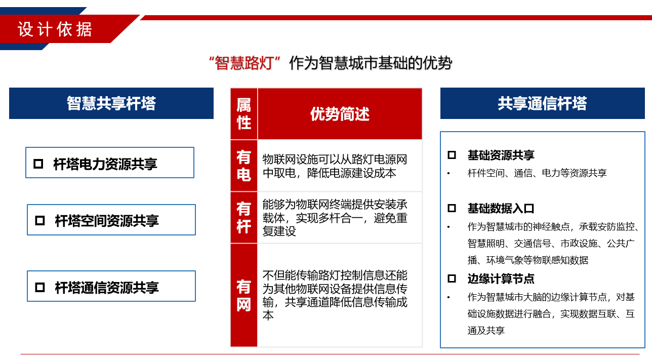 智慧路灯”作为智慧城市基础的优势