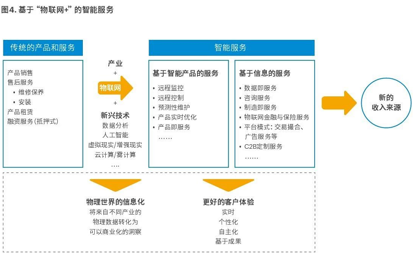 传统工业的“物联网+”服务逻辑 图源：埃森哲