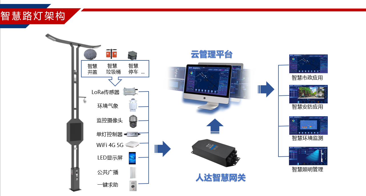 智慧灯杆构造