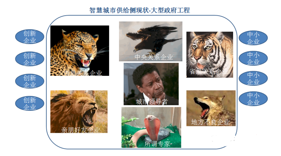 我国智慧城市供给侧情况