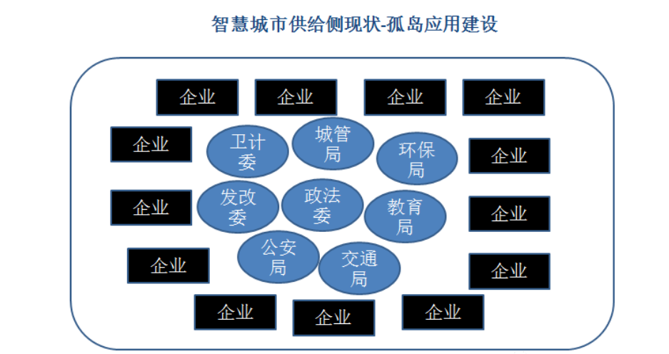 智慧城市供给侧情况孤岛应用
