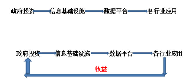智慧城市投资运营模式
