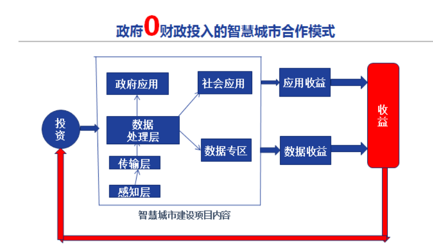 智慧城市建设政府0投资