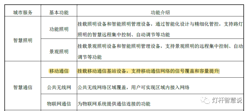 智慧多功能杆挂载服务功能表 智慧多功能杆挂载服务功能表