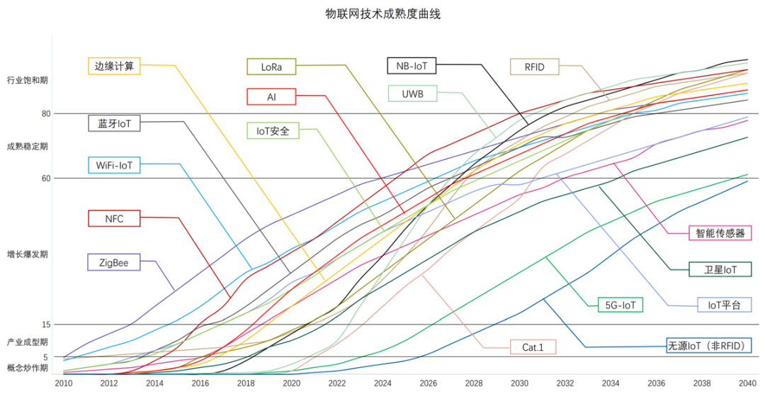 物联网技术成熟度 物联网技术成熟度