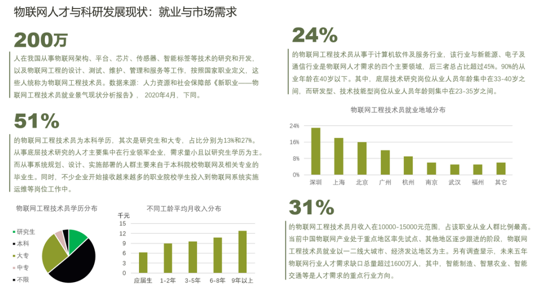 物联网行业人才状况 物联网行业人才状况