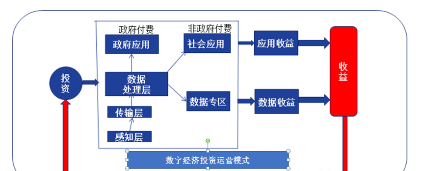 数字经济运营模式