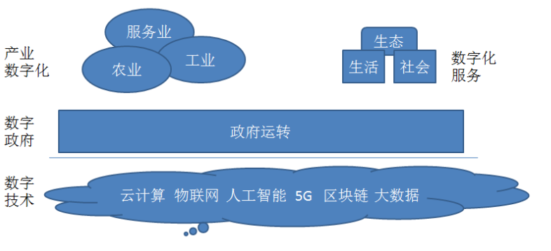 数字政府、数字经济、智慧城市不同着力点！