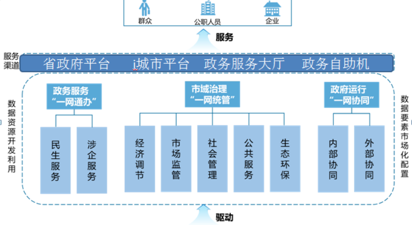 数字政府业务架构