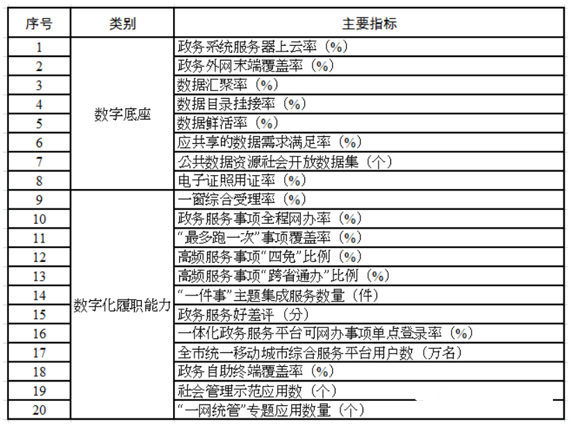 数字政府的评价指标