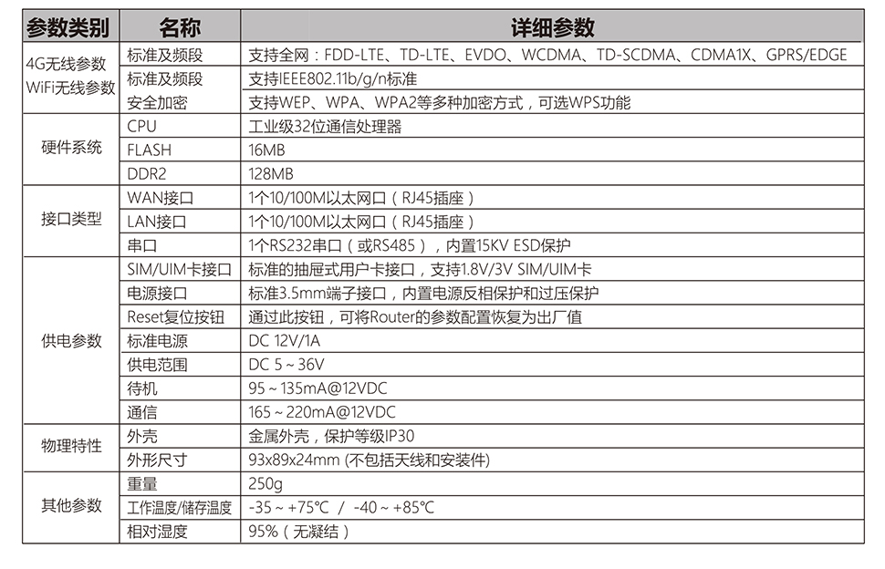 RDR200工业级路由器 - 参数