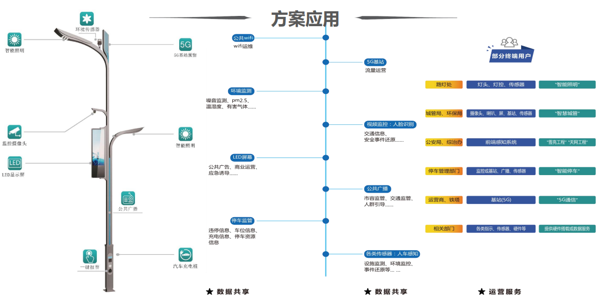 城市5G智慧灯杆建设思路