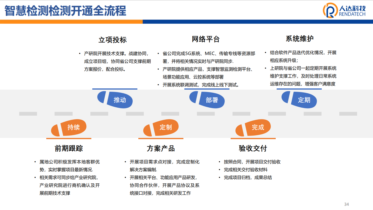 智慧检测检测开通全流程