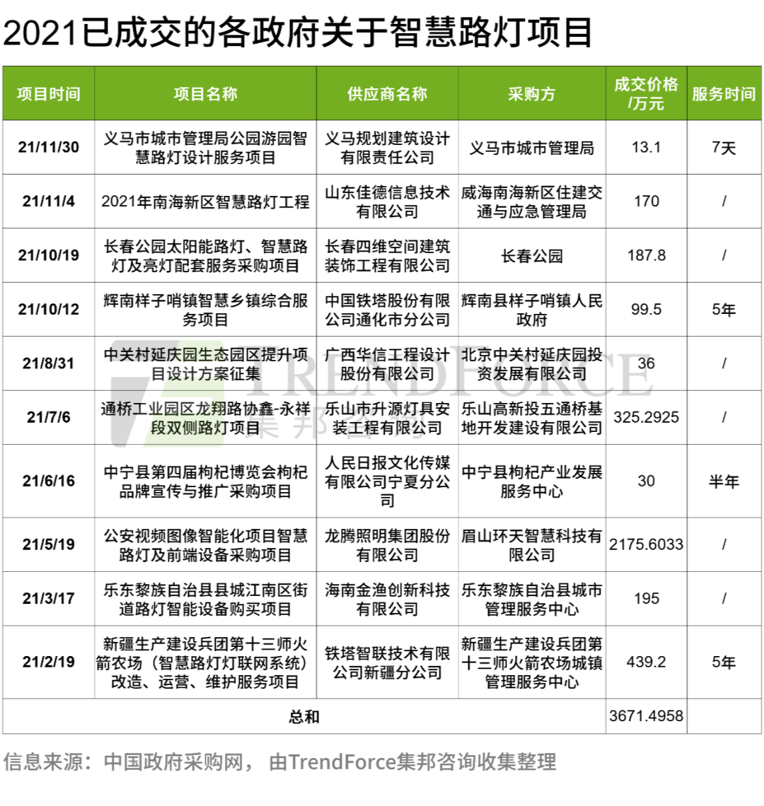 我国智慧路灯相关政策及需求分析