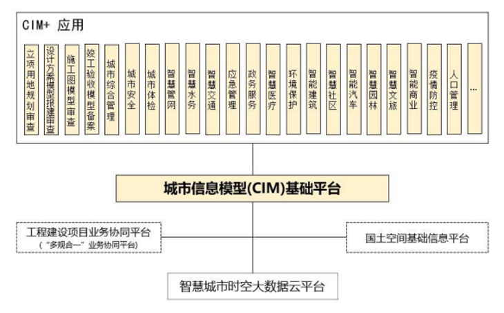 CIM试点建设下的思考