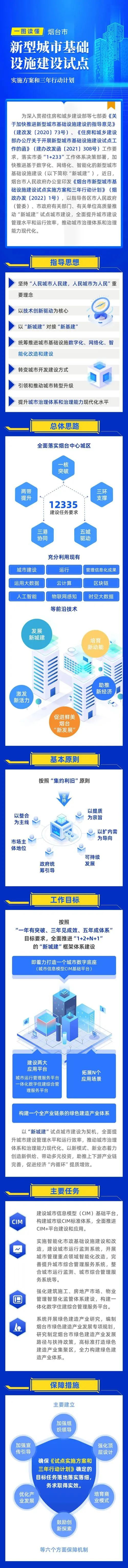 山东烟台新城建工作三年行动计划