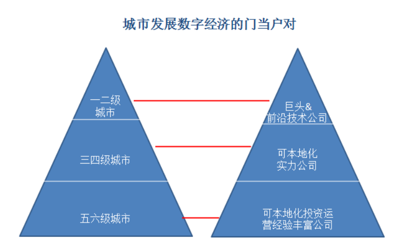 城市发展“数字经济”要门当户对！