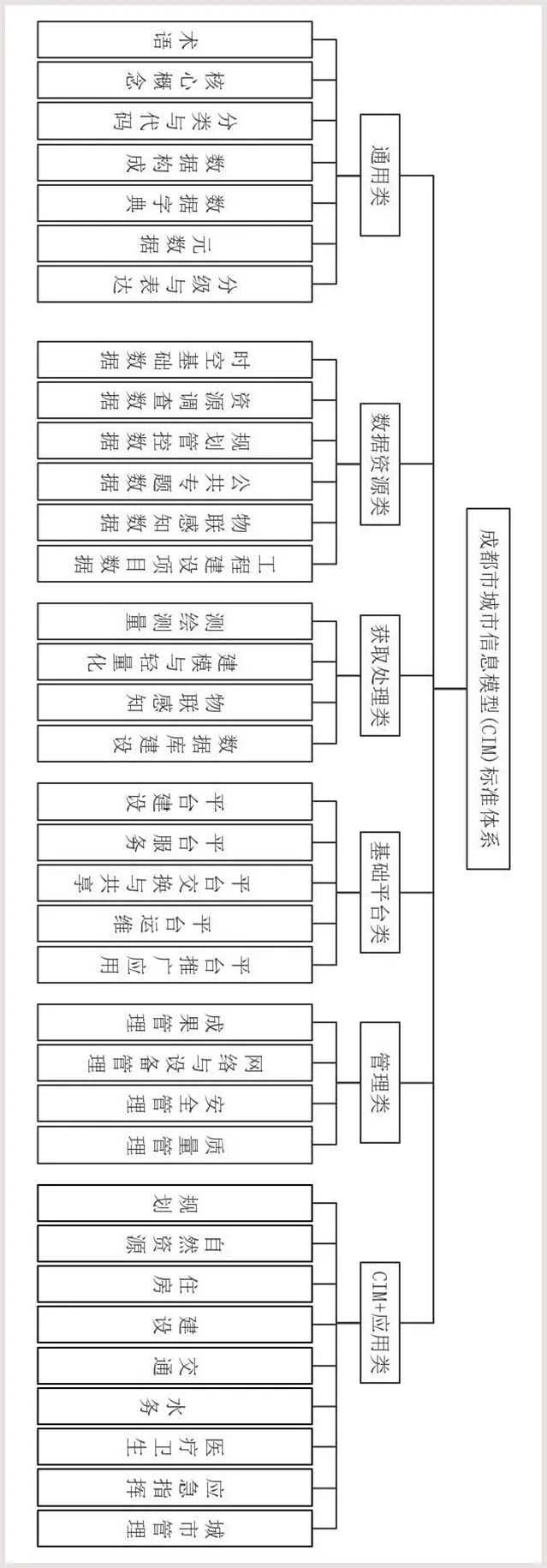 成都市发布CIM标准化白皮书