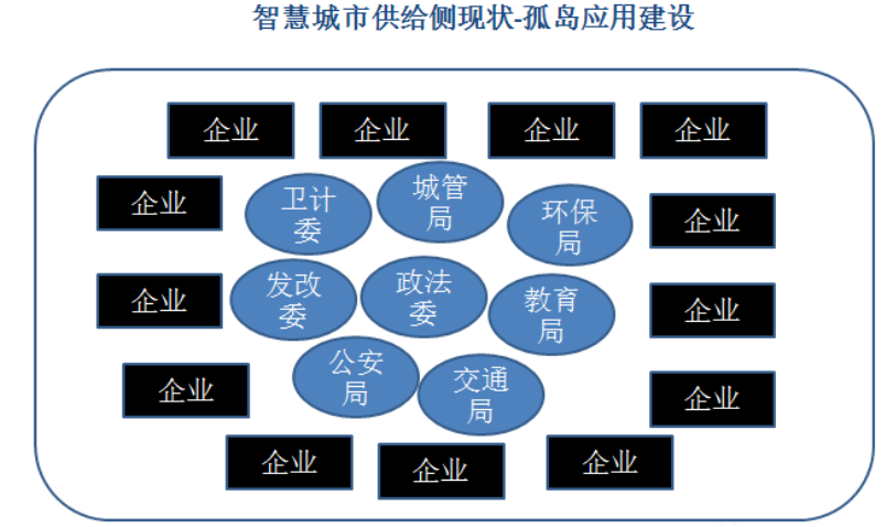 我国智慧城市供给侧情况