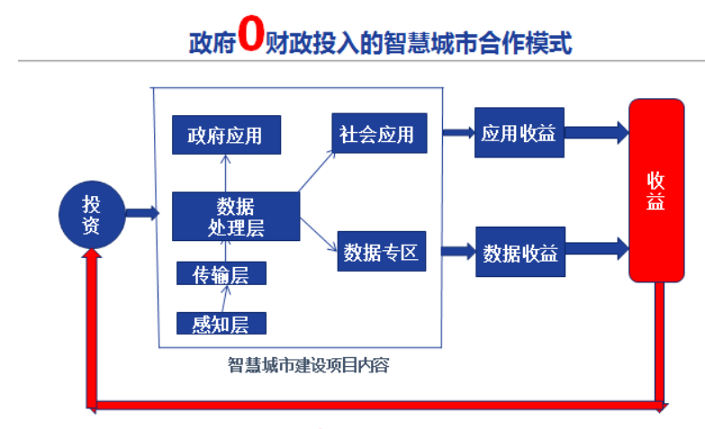 智慧城市不持续，在于规划缺失了“运营前置”！