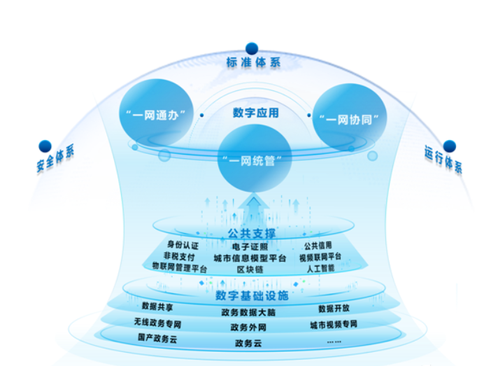 数字政府、数字经济、智慧城市不同着力点！